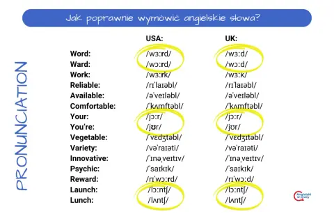 Porównanie wymowy angielskich słów w USA i UK. Zwróć uwagę na różnice w wymowie, np. "word" czy "launch".
