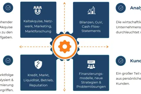 Ein Finanzanalyst analysiert Bilanzen, Risiken und Kundengespräche, um die wirtschaftliche Lage eines Unternehmens zu optimieren.