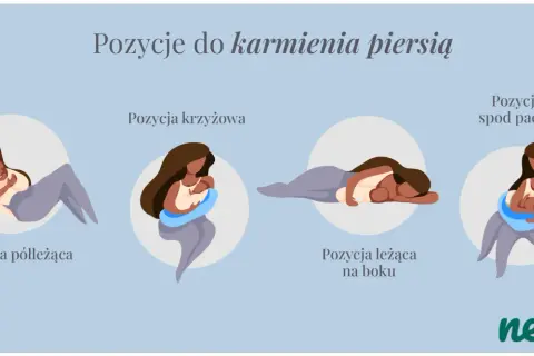 Ilustracja pokazuje cztery pozycje do karmienia piersią: półleżącą, krzyżową, leżącą na boku i spod pachy. Tabela karmienia noworodka ułatwia wybór tej najwygodniejszej.