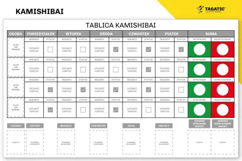 Tablica Kamishibai do śledzenia zadań na hali produkcyjnej. 5s na hali produkcyjnej.