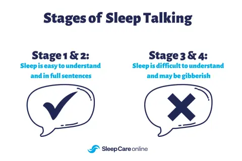 Stages of sleep talking: Stages 1 & 2 are clear, full sentences. Stages 3 & 4 are difficult to understand, like gibberish.