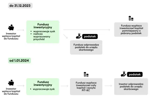 Jak wypłacić środki z funduszu? Podatki, opłaty, terminy 2024