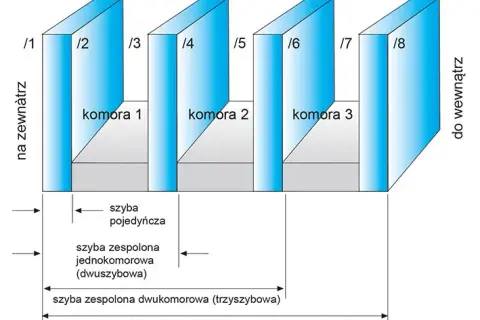 Okna 5 czy 7 komorowe: Które wybrać? Porównanie i zalety