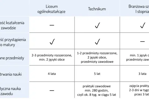 Tabela porównująca liceum, technikum i branżową szkołę I stopnia, pomagająca zdecydować, jak wybrać szkołę średnią.