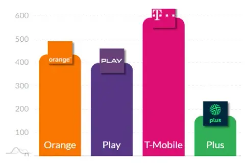 T-Mobile czy Orange zasięg - Który operator ma lepszą sieć?