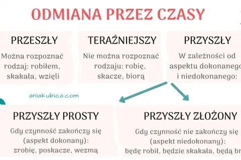 Diagram wyjaśnia odmianę czasownika przez czasy: przeszły, teraźniejszy i przyszły (prosty i złożony), z przykładami.