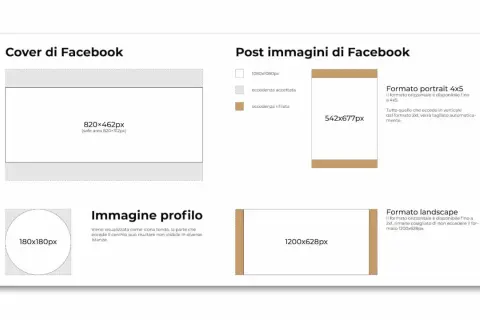 Guida alle dimensioni immagini Facebook: cover, post (formato landscape 1200x628px), e profilo.