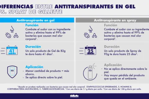 Comparativa de antitranspirantes en gel y spray Gillette. Explora la diferencia entre desodorante y antitranspirante, su duración y aplicación.