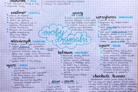 Ręcznie pisana notatka z mapą myśli przedstawiająca postacie i symbole z dramatu "Wesele" Stanisława Wyspiańskiego.