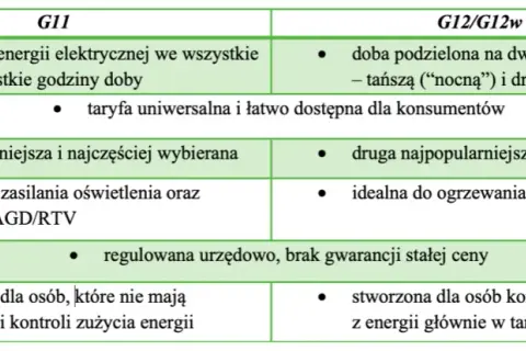 Jakie są taryfy prądu? Poznaj różnice i oszczędzaj na rachunkach