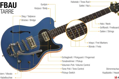 Aufbau einer blauen E-GITARRE mit Beschriftung der einzelnen Teile wie Korpus, Hals, Steg und Tonabnehmer.