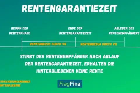 Grafik erklärt, was bedeutet rentengarantiezeit: Sie garantiert Rentenzahlungen für Hinterbliebene, falls der Rentner vor Ablauf dieser Frist stirbt.