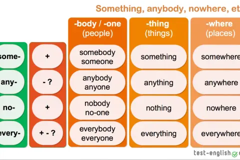 Tabla que ilustra la diferencia entre nothing y anything, mostrando cómo se usan con prefijos como "some-", "any-", "no-" y "every-".