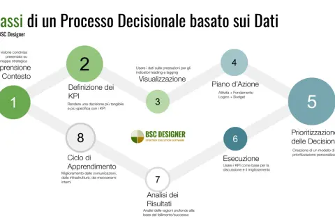 Diagramma dei 7 passi per un processo decisionale basato sui dati, con cerchi numerati che rappresentano le fasi e strumenti di monitoraggio come i KPI.