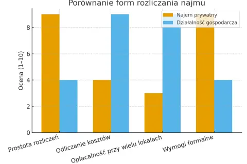 Wykres porównuje najem prywatny i działalność gospodarczą pod kątem prostoty, kosztów, opłacalności i wymogów formalnych. Kiedy najem prywatny staje się działalnością gospodarczą, zmienia się ocena tych czynników.