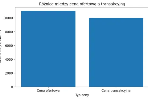 Wykres słupkowy porównujący ceny nieruchomości: ofertową (ok. 10800 PLN/m²) i transakcyjną (ok. 9900 PLN/m²).