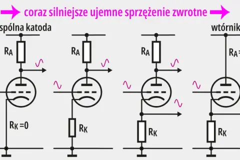 Schematy wzmacniaczy lampowych pokazujące narastające ujemne sprzężenie zwrotne. Różne konfiguracje z rezystorami RA i RK.