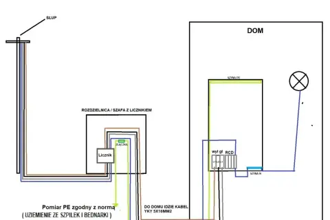 Schemat przyłącza prądu do domu. Pokazuje drogę od słupa, przez licznik, do rozdzielnicy w domu. Dowiedz się, ile kosztuje przyłącze prądu.
