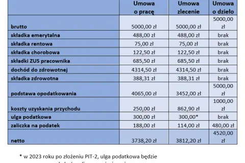 Czym się różni umowa zlecenie od umowy o pracę - kluczowe różnice