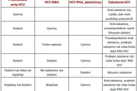 WZW C: Jak zdiagnozować wirusa? Przewodnik krok po kroku