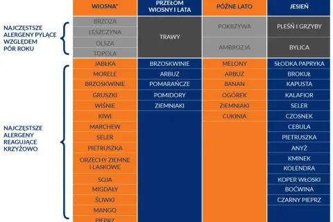 Tabela pokazuje, że uczulenie na czeresnie może być związane z alergią krzyżową na inne owoce i warzywa.