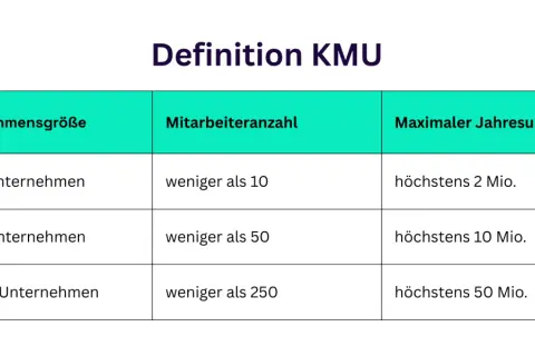 Tabelle zur Definition von KMU: Kleinstunternehmen (weniger als 10 MA, max. 2 Mio. Umsatz), Kleine Unternehmen (weniger als 50 MA, max. 10 Mio. Umsatz), Mittlere Unternehmen (weniger als 250 MA, max. 50 Mio. Umsatz).