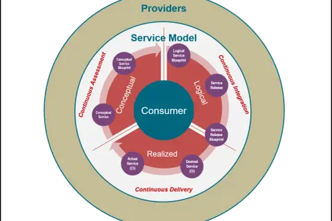 Kreislaufmodell für den **service delivery model**: Consumer, Conceptual, Logical, Realized, mit Phasen wie Continuous Assessment, Integration und Delivery.