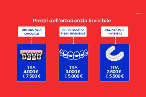 Confronto costo apparecchio denti: linguale (4-7.5k€), fisso invisibile (3-5k€), allineatori invisibili (2.5-5.5k€).