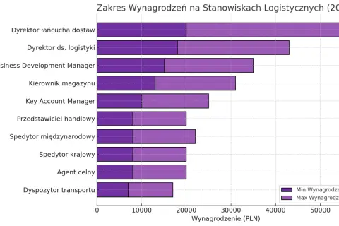 Spedytor czy logistyk? Kluczowe różnice, zarobki i kariera w TSL