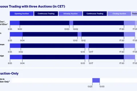 Xetra godziny otwarcia: harmonogram handlu ciągłego z aukcjami dla różnych instrumentów, od 8:55 do 17:40.