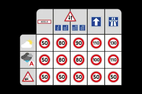 Tableau des limitations de vitesse hors agglomération : temps sec (50-130 km/h), pluie (50-110 km/h), et danger (50 km/h).