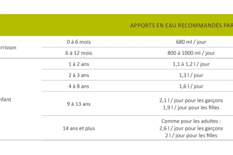 Tableau EFSA : combien d'eau doit boire un enfant selon son âge. De 0 à 13 ans, les besoins varient de 0,68L à 2,1L.