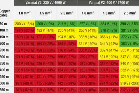 Tabela pokazuje dopuszczalny spadek napięcia dla kabli miedzianych o różnej długości i przekroju, przy zasilaniu 230V i 400V.