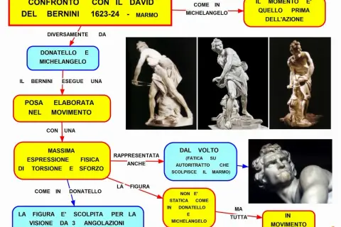Vergleich der David-Skulpturen: Berninis dynamische Marmor-David-Skulptur im Vergleich zu statischeren Darstellungen von Donatello und Michelangelo.