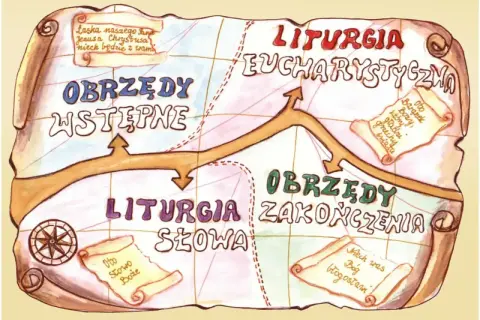 Mapa przedstawiająca części mszy świętej: Obrzędy wstępne, Liturgia Słowa, Liturgia Eucharystyczna i Obrzędy zakończenia.