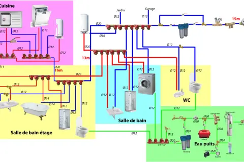 Schéma de **plan plomberie multicouche** pour une maison, montrant les réseaux d'eau chaude et froide vers cuisine, salles de bain, WC et jardin.