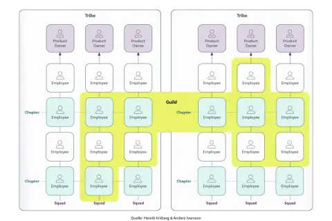 Organigramm zeigt agile Strukturen mit Tribes, Squads, Chapters und Guilds. Produktbesitzer leiten Teams von Mitarbeitern.
