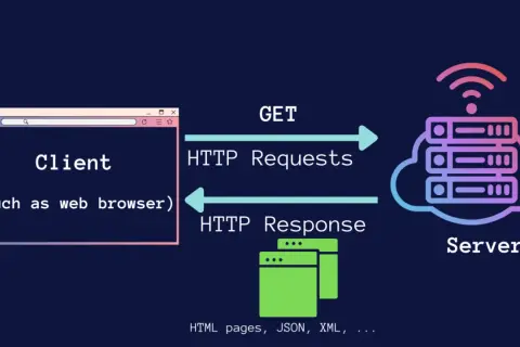 Un client (navigateur web) envoie des requêtes HTTP à un serveur, qui répond avec des pages HTML, JSON, etc. Un exemple simple est le python httpserver.