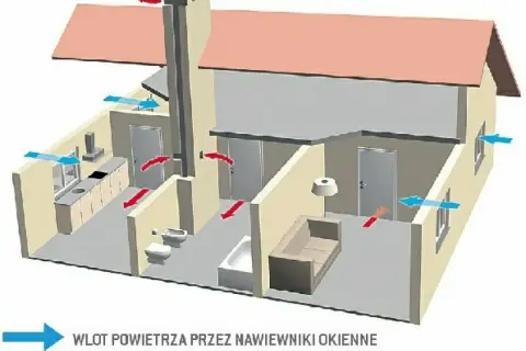 Ilustracja pokazuje, co to jest wentylacja w domu: niebieskie strzałki to napływ świeżego powietrza, czerwone to obieg i wypływ.