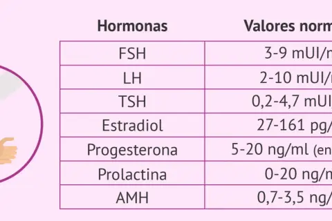 Tabla de hormonas y sus valores normales, incluyendo FSH (3-9 mUI/ml).