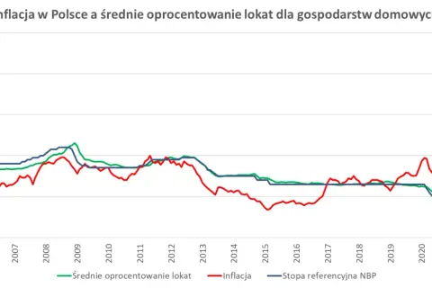 Wykres przedstawiający inflację, średnie oprocentowanie lokat i stopę referencyjną NBP w Polsce od 2005 do 2022 roku.