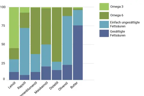 Balkendiagramm zeigt den Gehalt an Omega 3, Omega 6, einfach ungesättigten und gesättigten Fettsäuren in verschiedenen Ölen und Butter. Leinöl hat den höchsten Anteil an Omega 3.