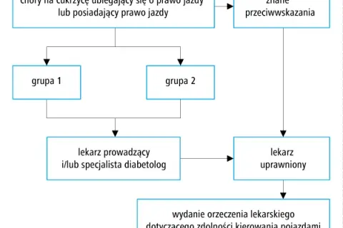 Czy z cukrzycą można być kierowcą zawodowym? Sprawdź kluczowe informacje.