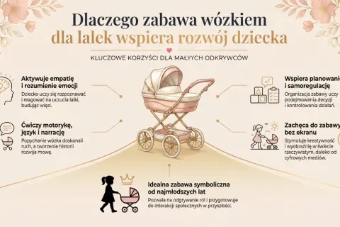 Zabawa lalkami w wózku rozwija empatię, motorykę i kreatywność, ucząc planowania i interakcji społecznych.
