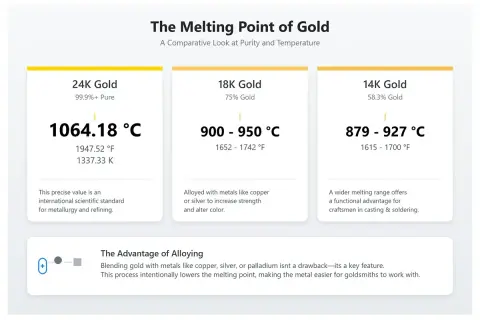 Porównanie temperatury topnienia złota: 24K (1064°C), 18K (900-950°C), 14K (879-927°C). Stopowanie obniża temperaturę topnienia.