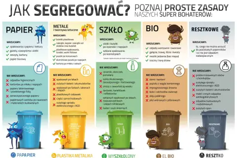 Jak segregować? Poznaj zasady dla papieru, metali, szkła, bio i resztkowych. Nie wrzucaj śmieciami tam, gdzie nie trzeba!