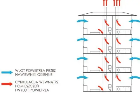 Jak wyeliminować ciąg wsteczny w bloku i poprawić wentylację