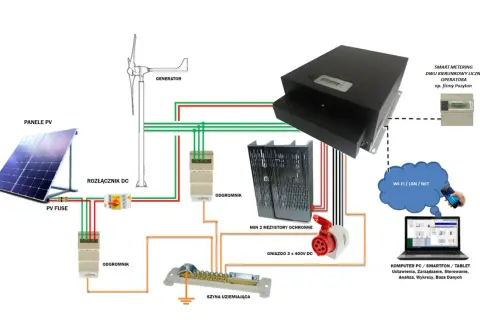 Schemat pokazuje, jak podłączyć wiatrak do fotowoltaiki, łącząc panele PV, generator, rozłącznik DC, odgromniki i system sterowania.