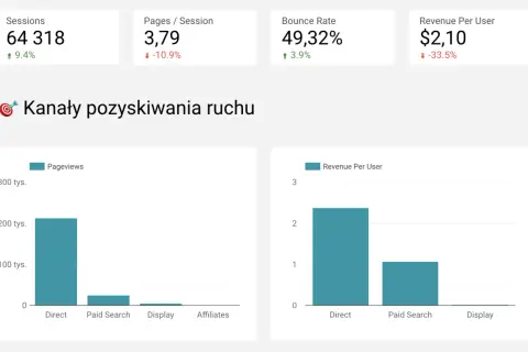 Analiza ruchu z Google Data Studio: wykresy pokazują sesje, strony/sesję, współczynnik odrzuceń i przychód na użytkownika.