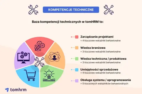 Grafika przedstawia koło podzielone na sekcje, symbolizujące kluczowe kompetencje techniczne. Każda sekcja ma ikonę i opis, np. zarządzanie projektami, wiedza branżowa, wiedza techniczna, umiejętności sprzedażowe i obsługa systemu. To baza wiedzy o umi...